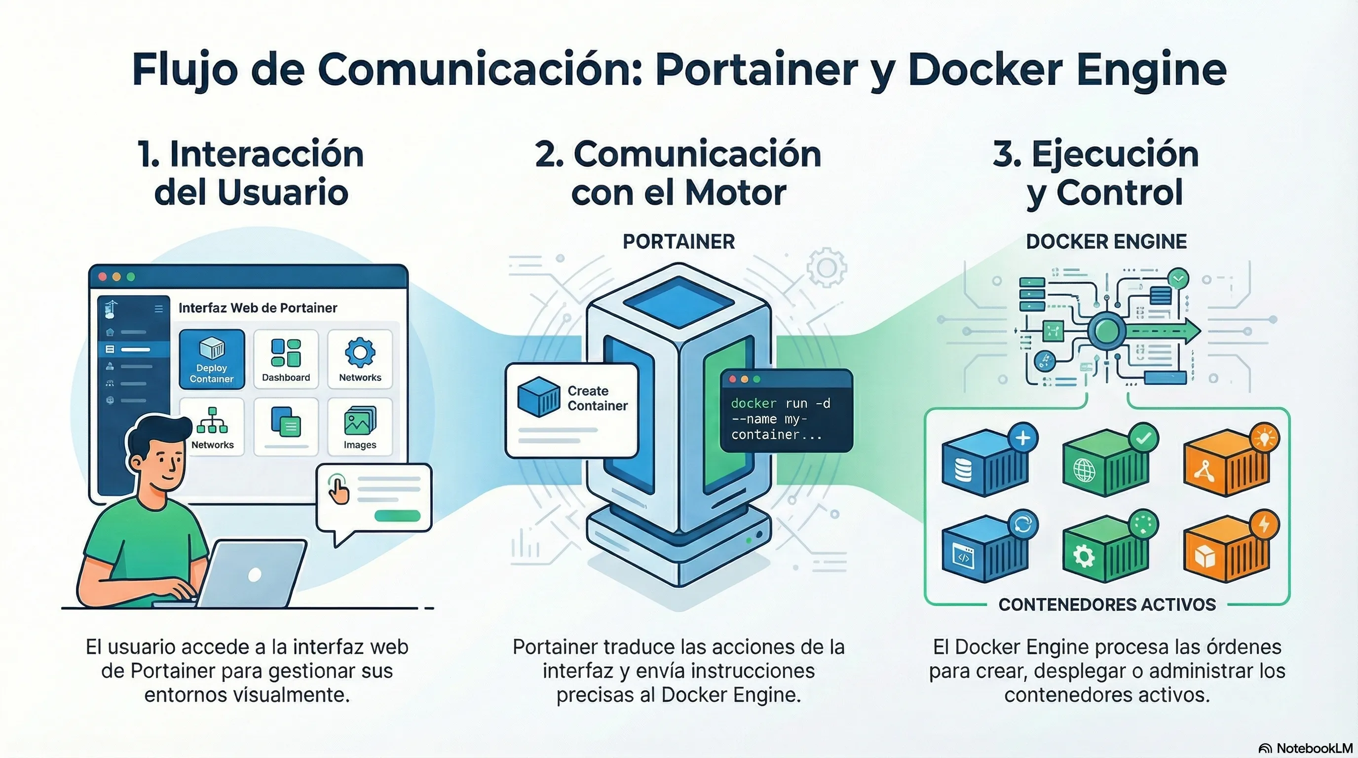 Diagrama de flujo mostrando cómo la interfaz web de Portainer se comunica con el motor de Docker para gestionar los contenedores