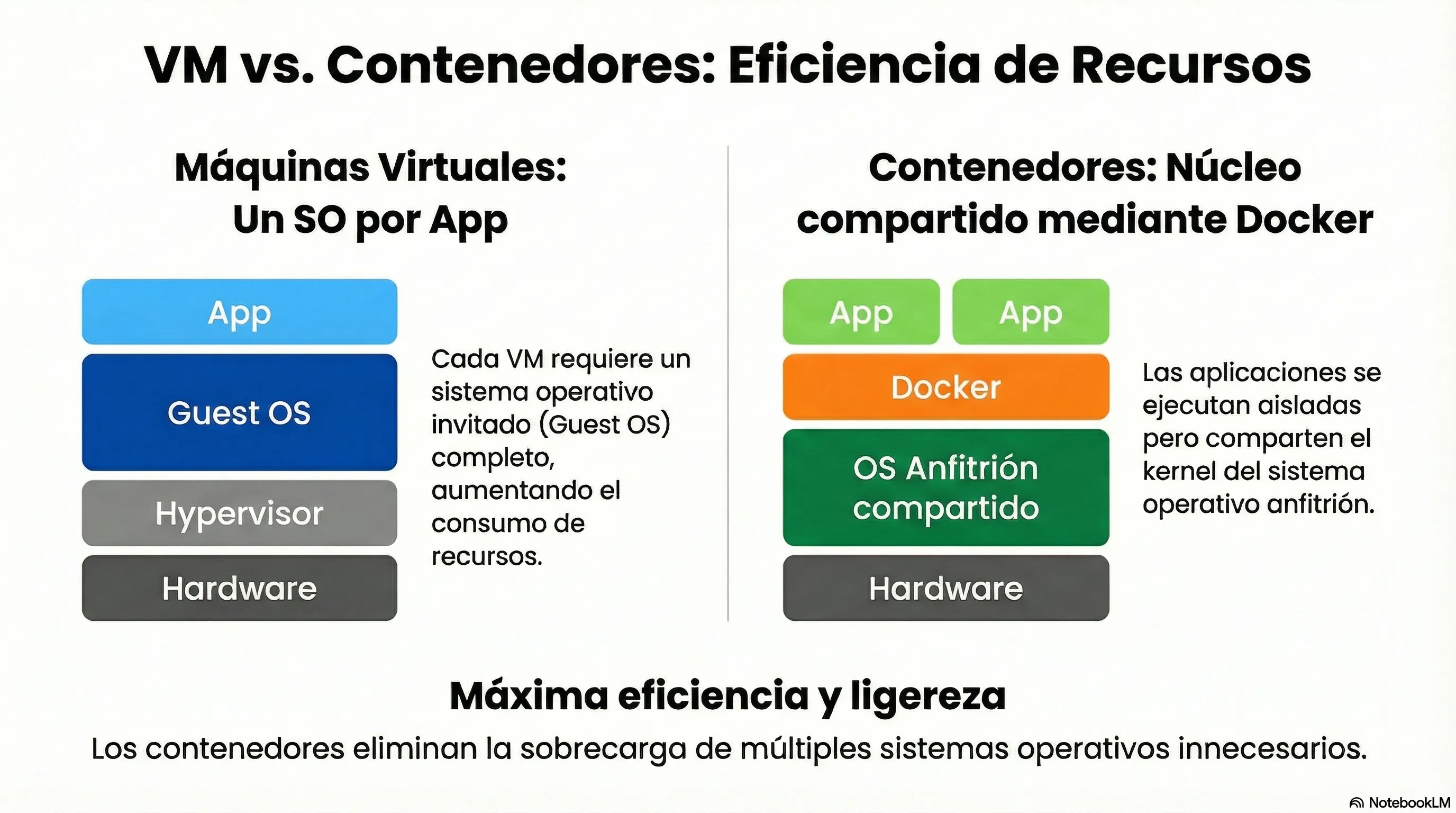 Esquema técnico comparando la arquitectura pesada de las Máquinas Virtuales (VM) frente a la eficiencia de los Contenedores Docker