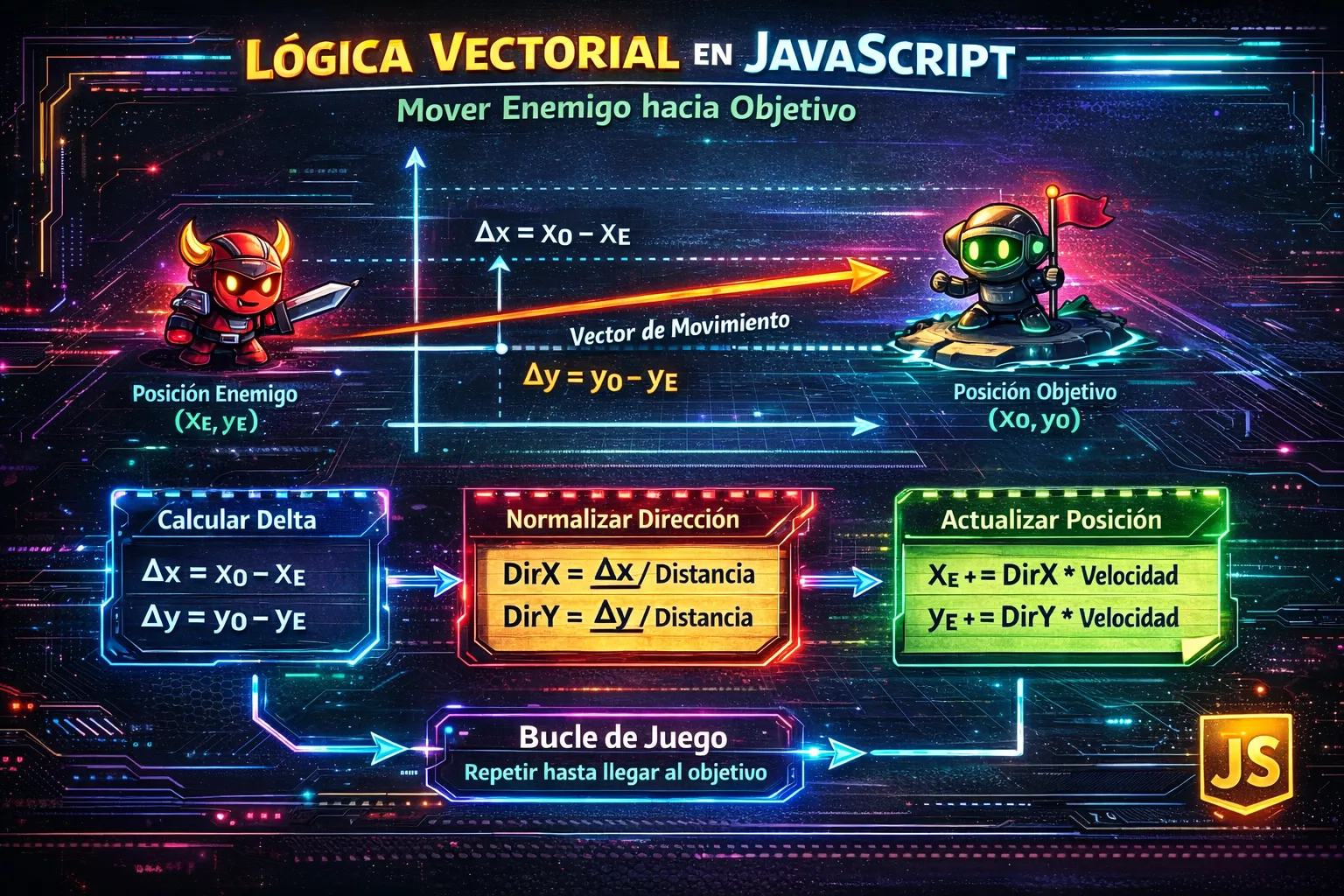 Diagrama visual explicando la lógica vectorial con deltas (dx, dy) para mover un enemigo hacia un objetivo en un juego JavaScript
