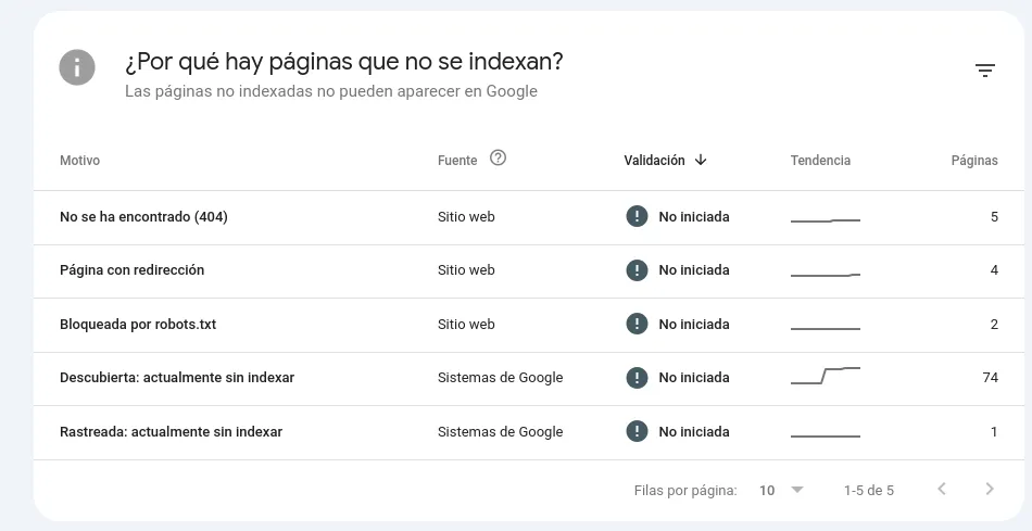 Informe de cobertura de Google Search Console mostrando errores de páginas descubiertas pero no indexadas